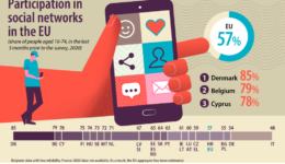 Participation in social networks in the EU