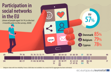 Participation in social networks in the EU